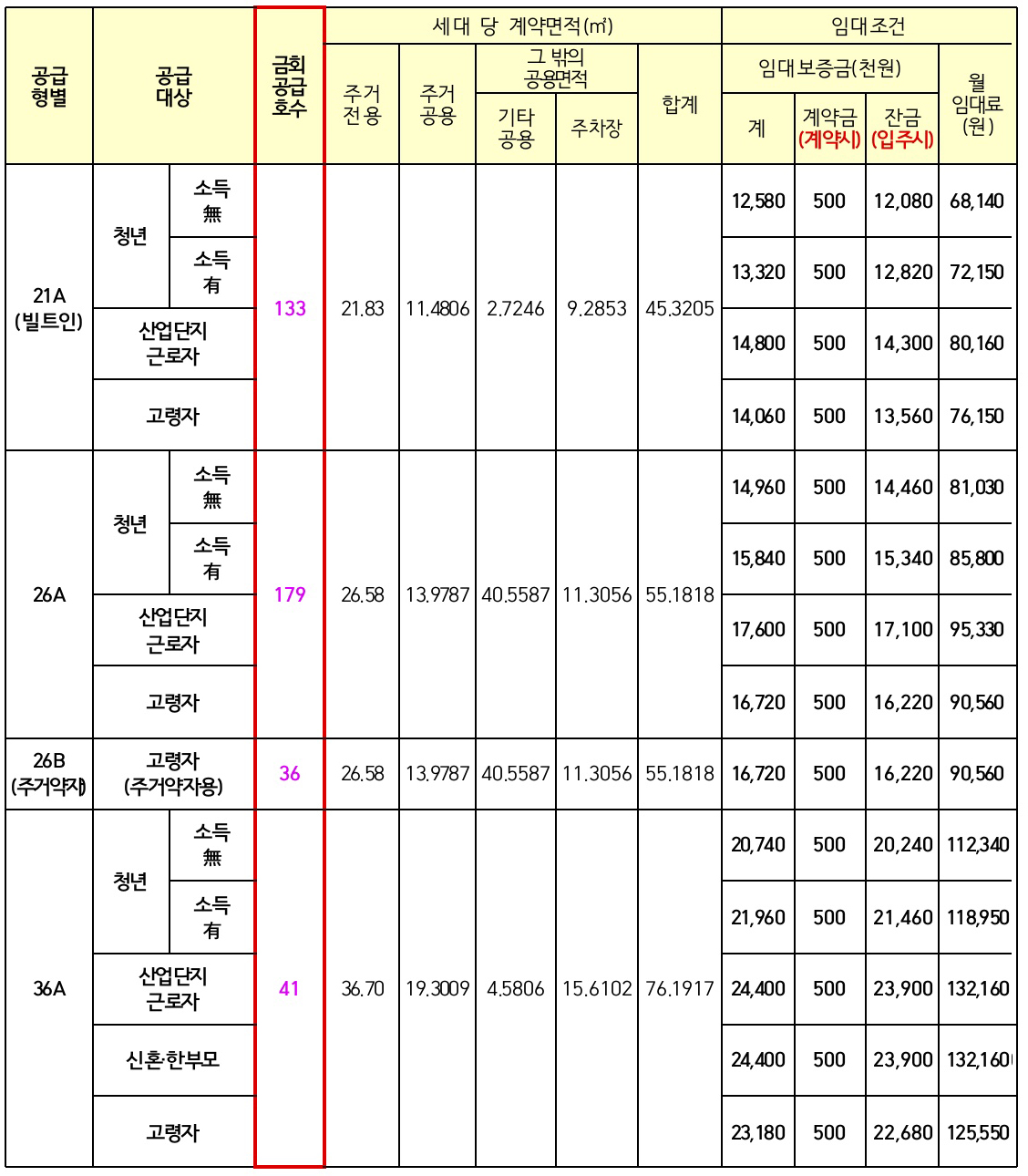 보증금-월임대료-상세내역