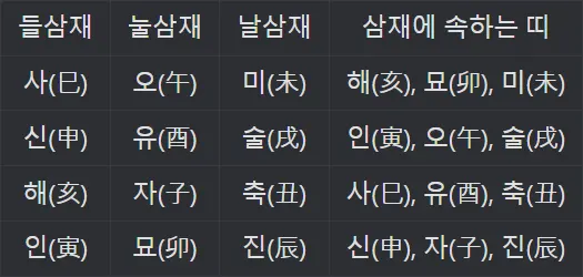 들삼재 눌삼재 날삼재 구분