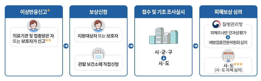 코로나19 예방접종 피해보상 신청방법