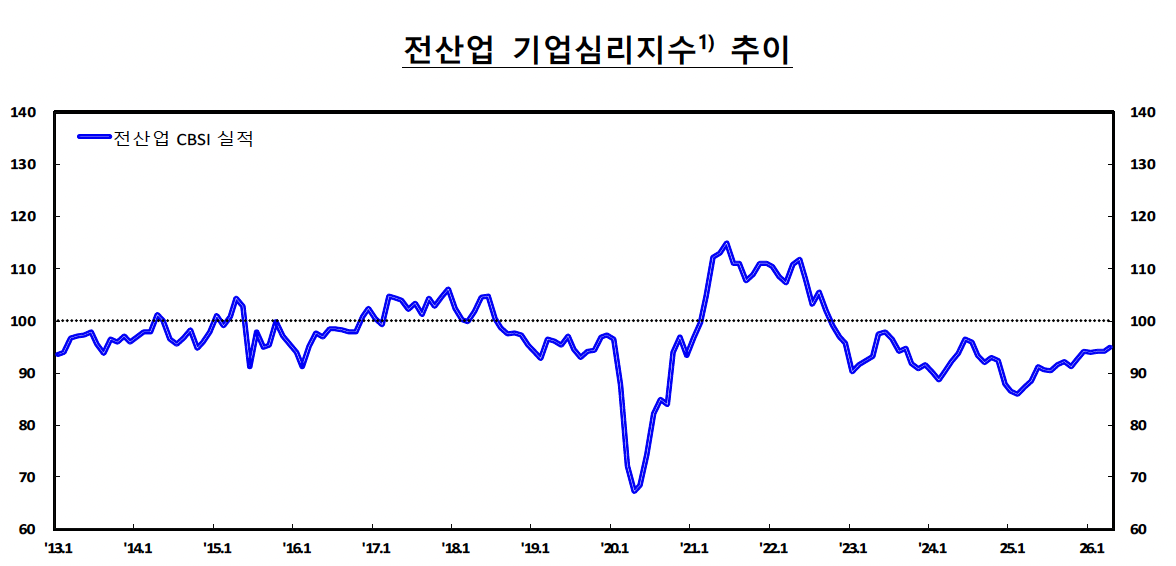 기업 체감경기 상승: 2026년 4월 기업경기조사(CBSI) 분석 제조업 반등과 서비스업 침체의 명암, 향후 경기 전망 총정리