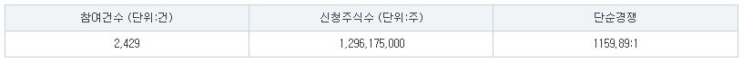 웨이비스 공모주 수요예측