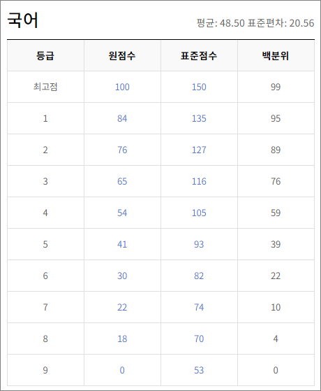 고1 9월 모의고사 등급컷