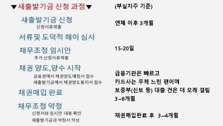 새출발기금 과정별 기간