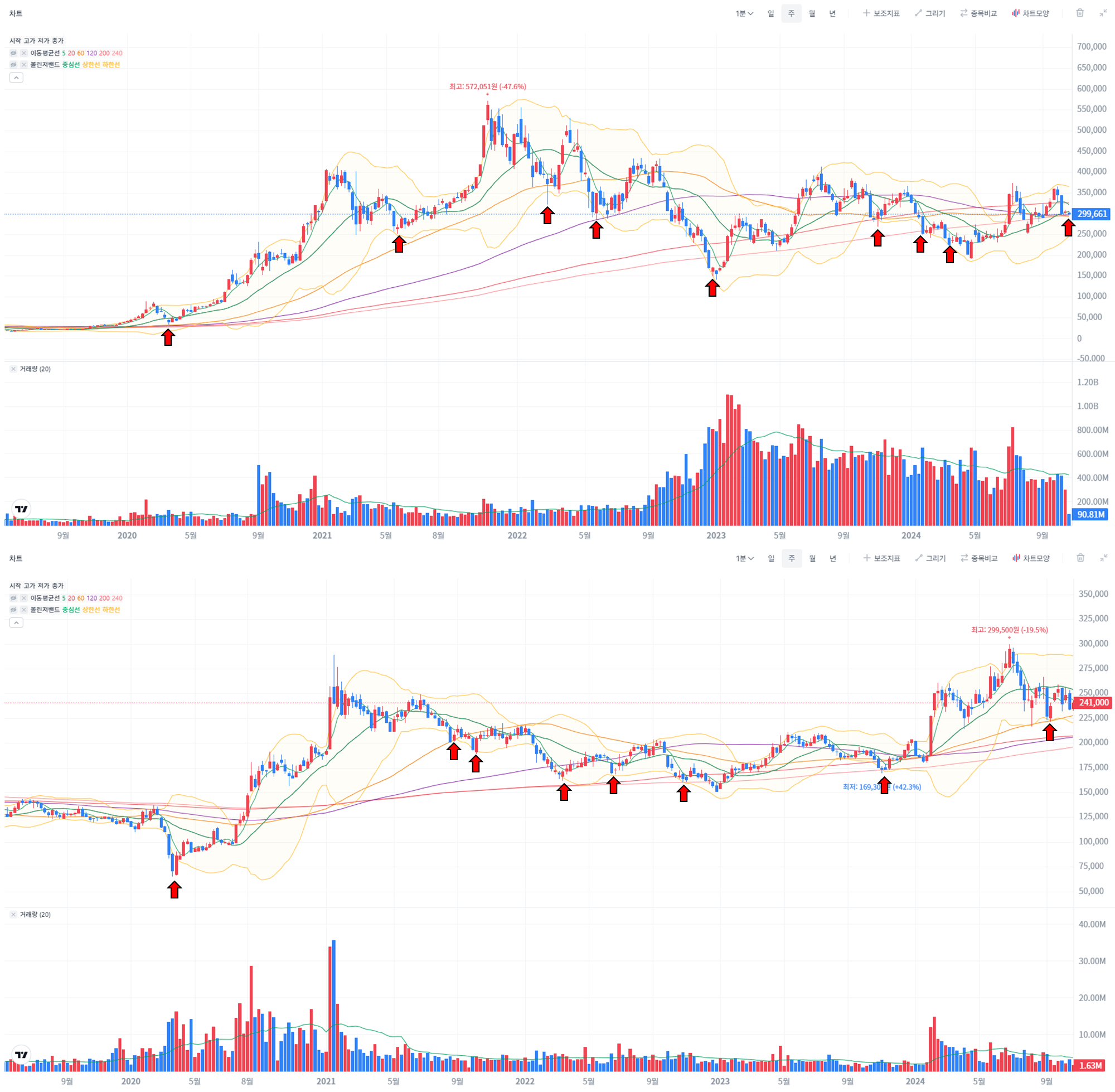 지역별 경제 성장률