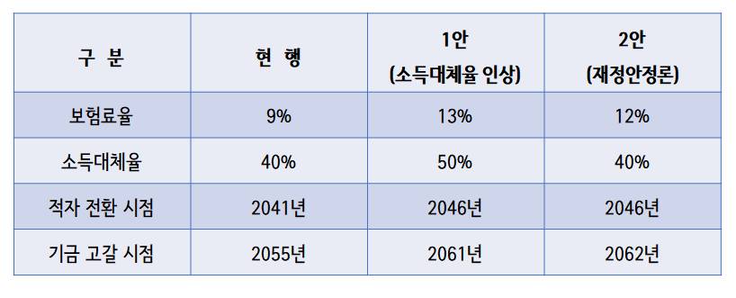 국민연금 개혁 2가지 안