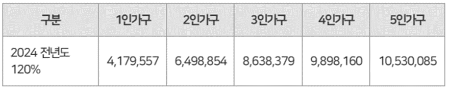 청년안심주택 조건