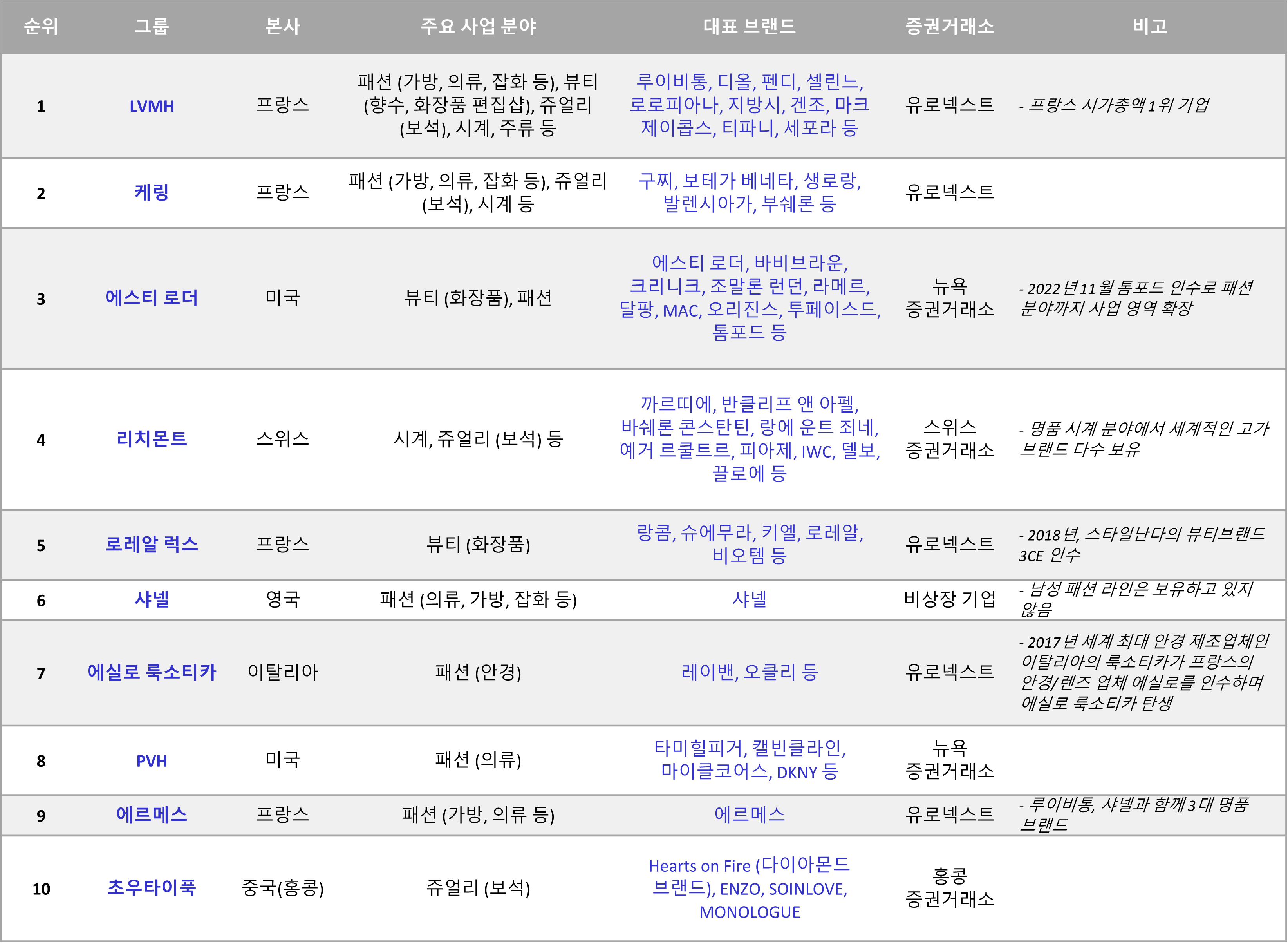 전세계 상위 10개 명품 업체들 총정리 - LVMH 그룹&#44; 케링그룹&#44; 에스티 로더&#44; 리치몬트&#44; 로레알 럭스&#44; 샤넬&#44; 에르메스 등