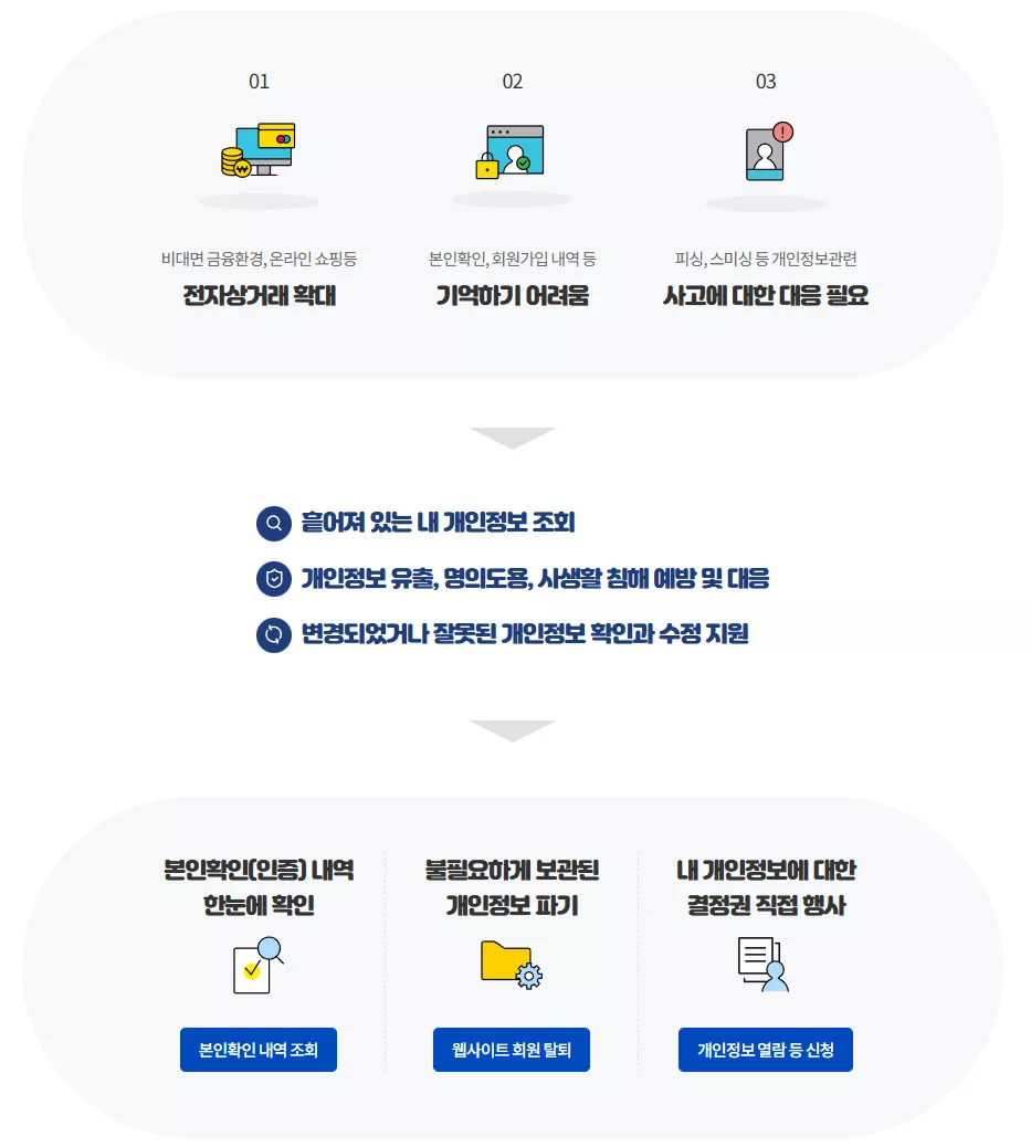 이용하지 않는 웹사이트 한 번에 탈퇴하는 방법