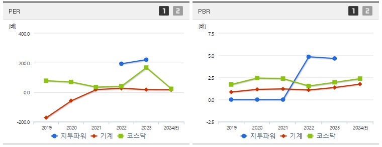 지투파워 주가 PER,PBR분석