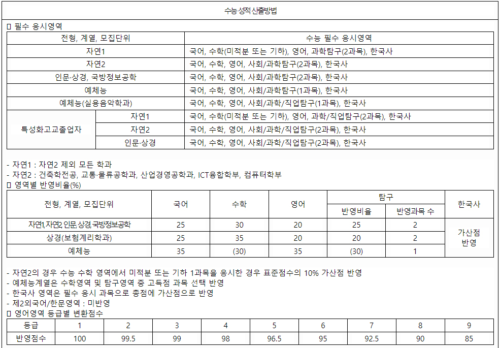 한양대에리카 정시 수능성적 반영방법