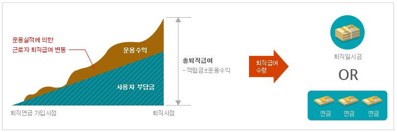 퇴직연금 수령방법