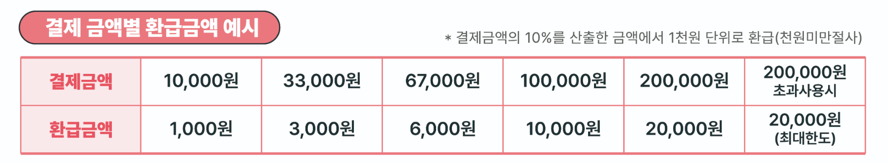 결제 금액별 환급금액 예시