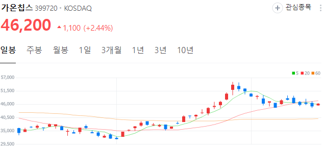 CXL관련주-가온칩스-주가