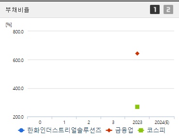 한화인더스트리얼솔루션즈 주가 부채비율