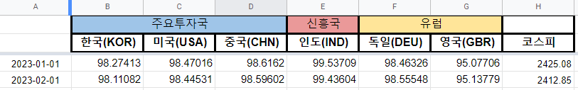 주요국-OECD-선행지수