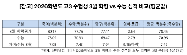 2026 3월 모의고사 등급컷 분석