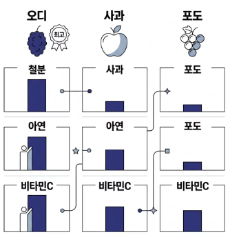 오디 효능