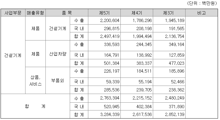 현대건설기계 2021년 매출액