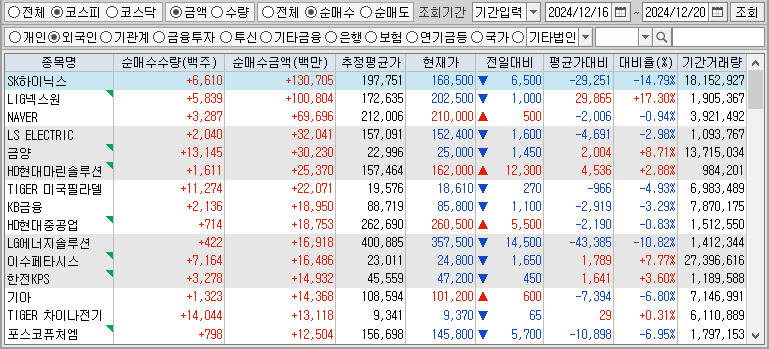 주간 코스피 외국인 순매수