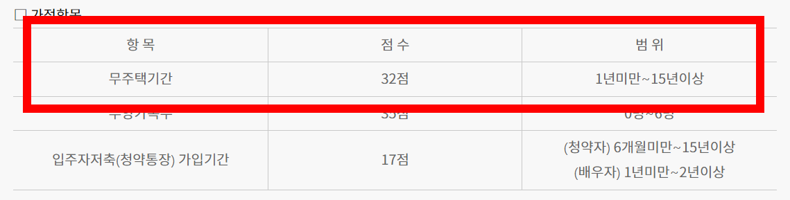 청약가점제