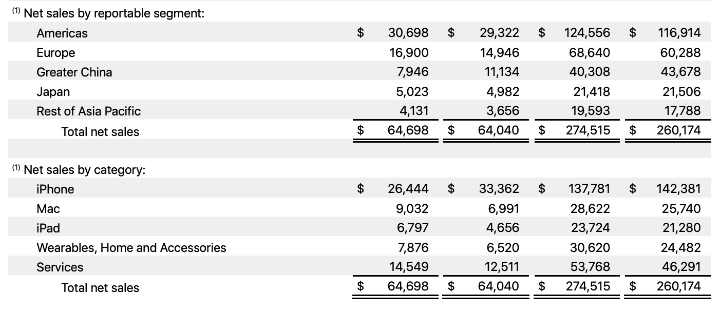 애플 3분기 아이폰 매출