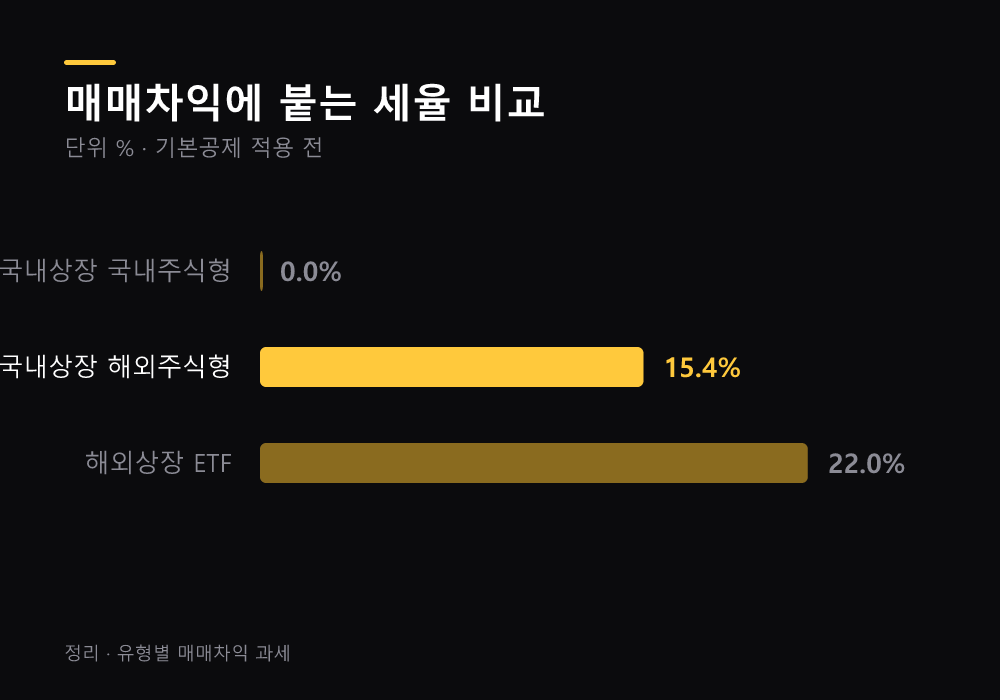 국내상장 해외형과 해외상장 비교