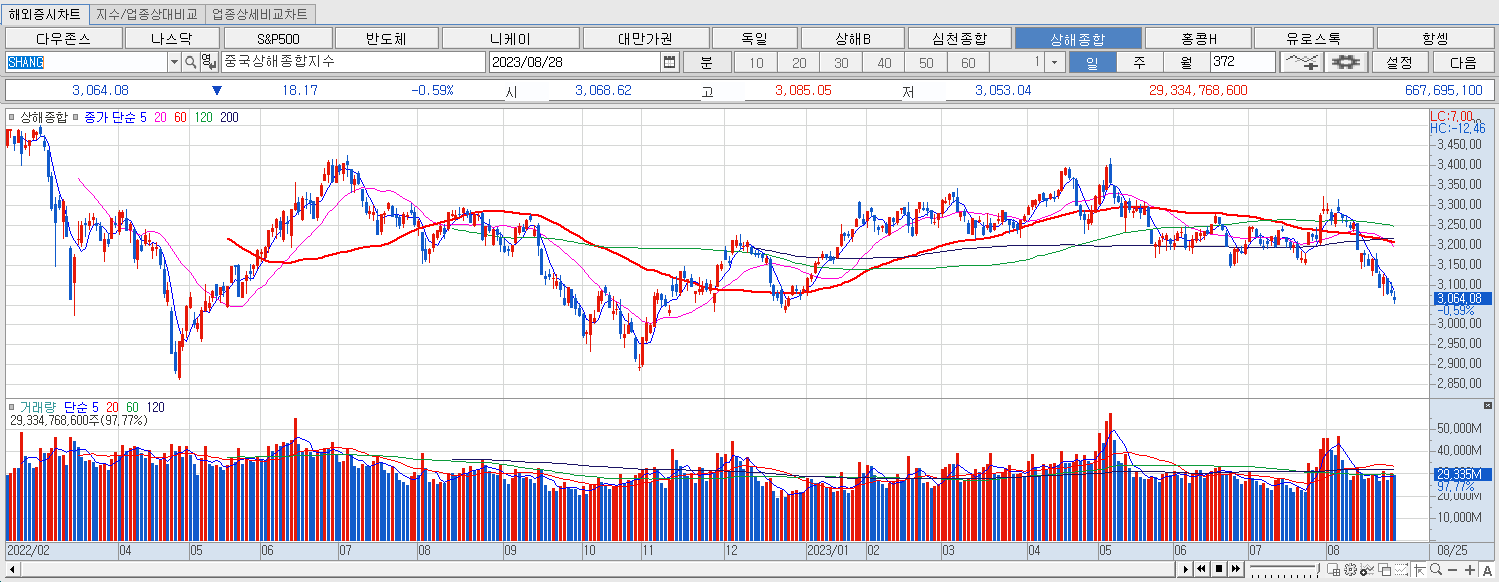 8.28 상해종합 마감