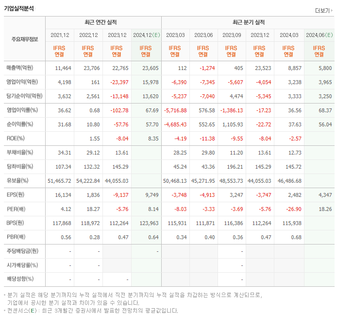 SK스퀘어_실적