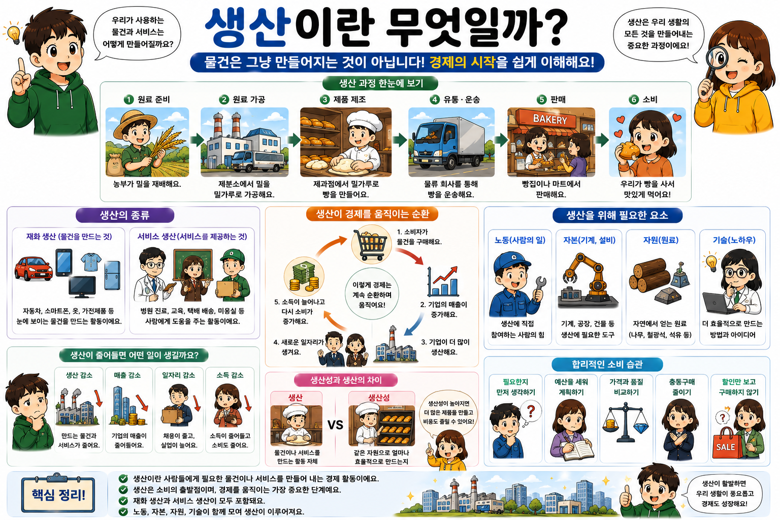 생산이란 무엇일까