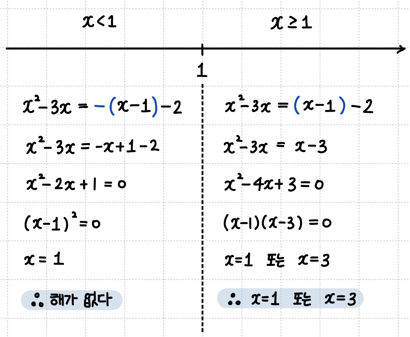 처음 x범위에 맞는 해를 걸러줌