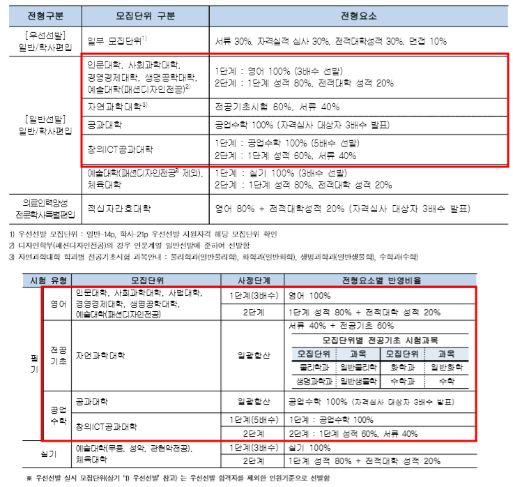 2020학년도 중앙대 편입전형 요소