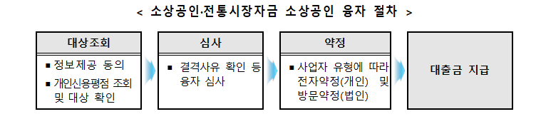 소상공인정책자금