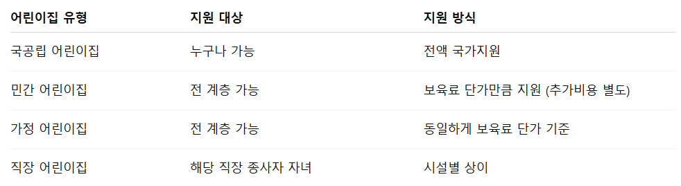 보육료 지원 대상