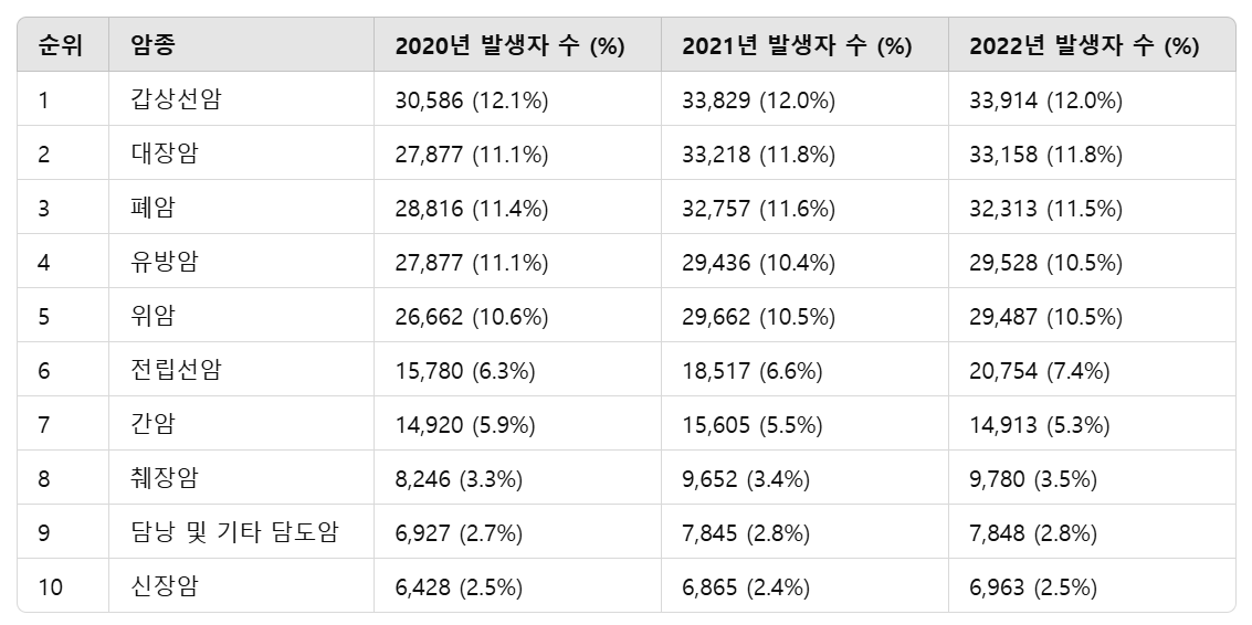 한국인-암-발생률