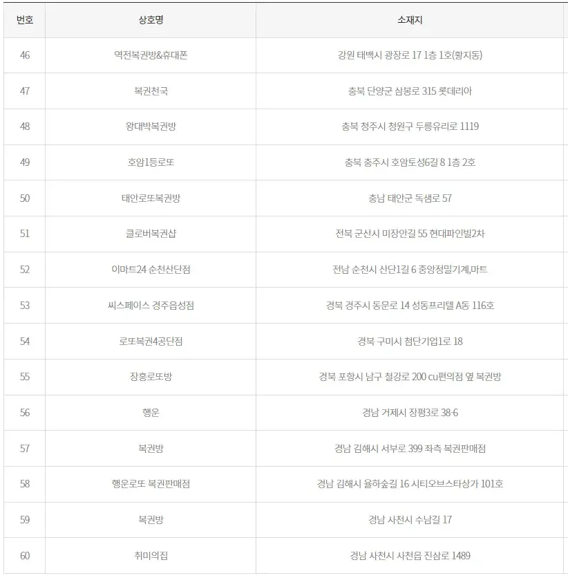 999회 2등 당첨점 목록