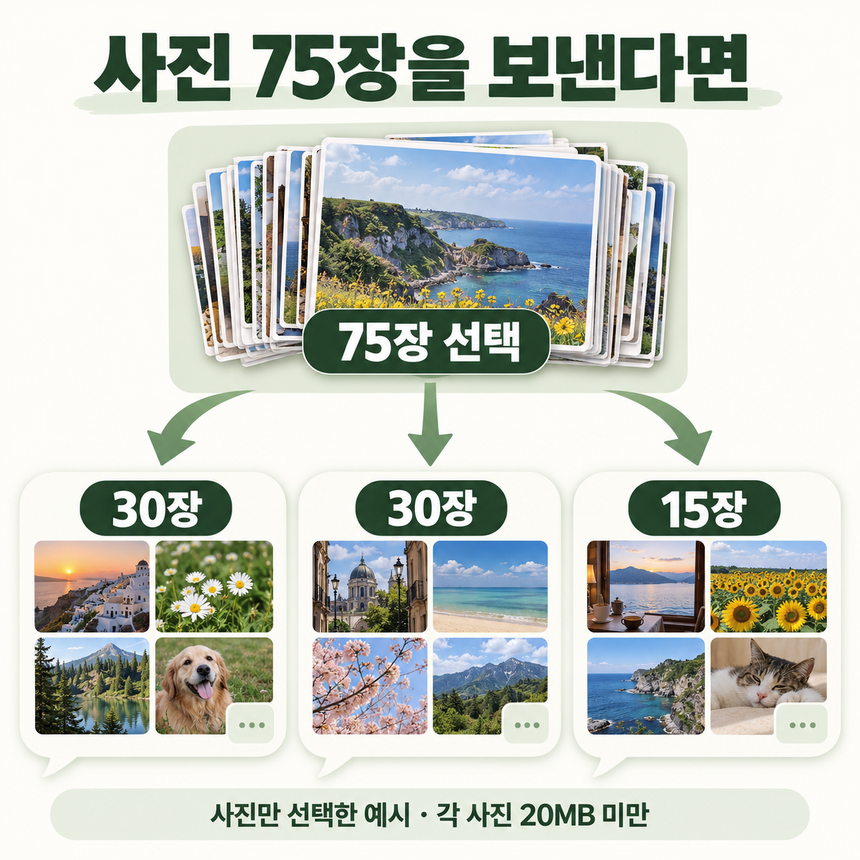 각20MB 미만인 사진75장을 선택하면30장30장15장 세 묶음으로 전송되는 예시
