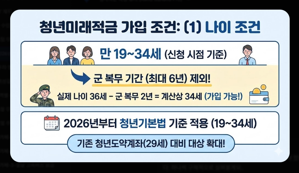 2026년 청년미래적금(가입 조건, 우대형, 청년도약계좌)(+ 신청 방법)