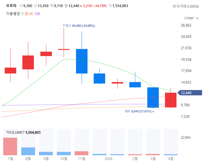 5월가정의달관련주대장수수혜주TOP5_오로라