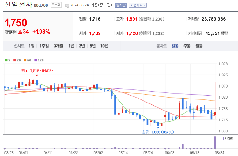 신일전자 주가 전망