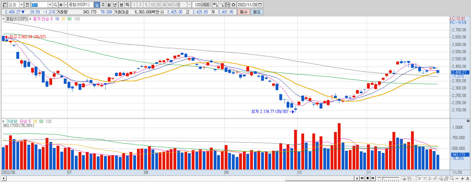 11.28 코스피 마감챠트