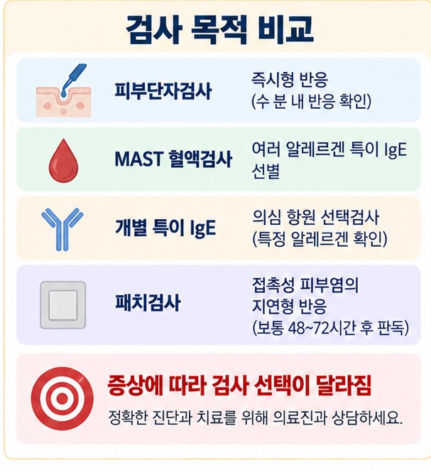 건강보험 적용 여부와 병원급, 검사 항목 수에 따라 알레르기 검사 비용이 수천 원부터 수십만 원까지 달라지는 구조를 표현한 이미지