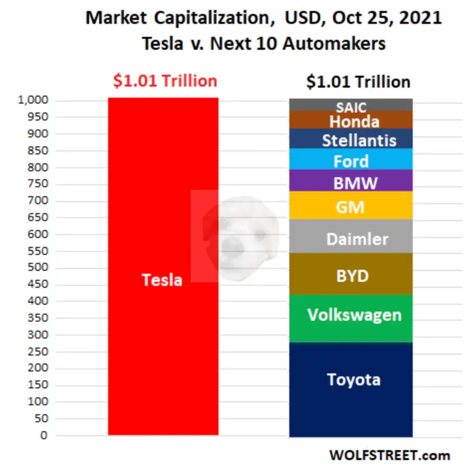 테슬라 시총 비교 표