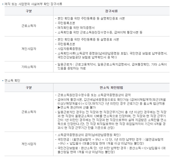 제주은행 제주 새희망 홀씨 Ⅱ 대출서류