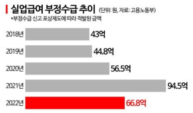 실업급여 부당수급