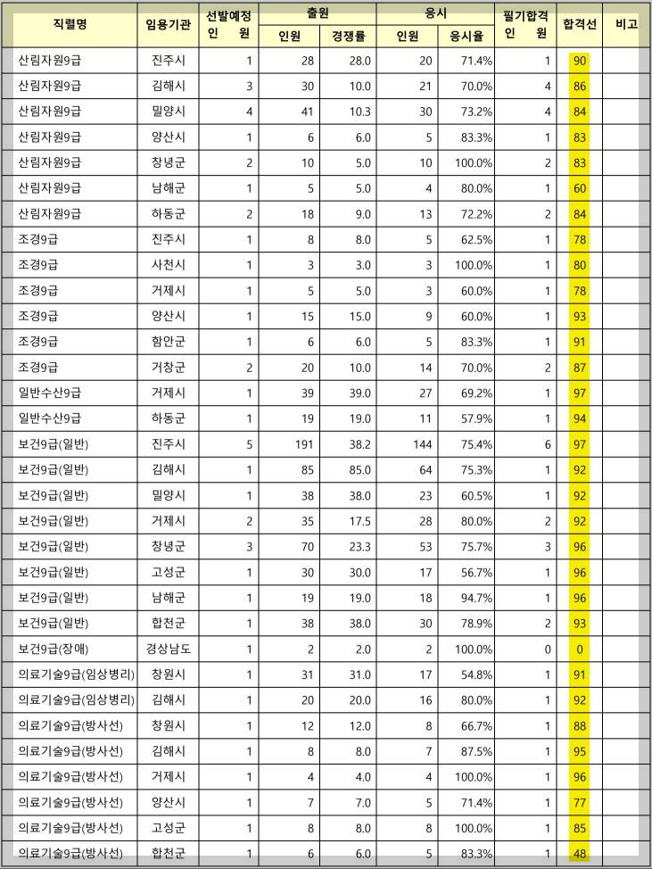 경상남도 9급 지방공무원 커트라인