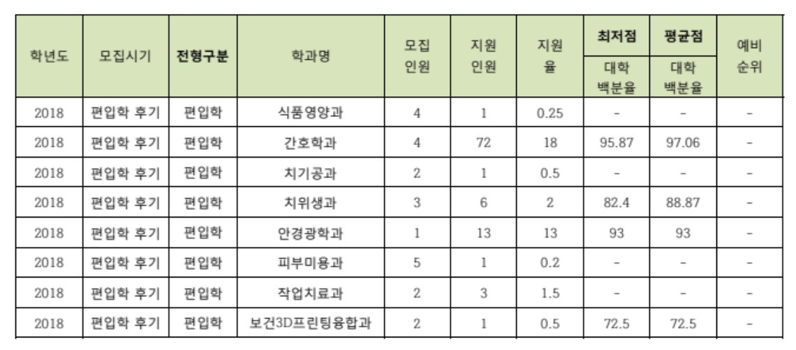 2018 동남보건대 후기 편입 입시결과