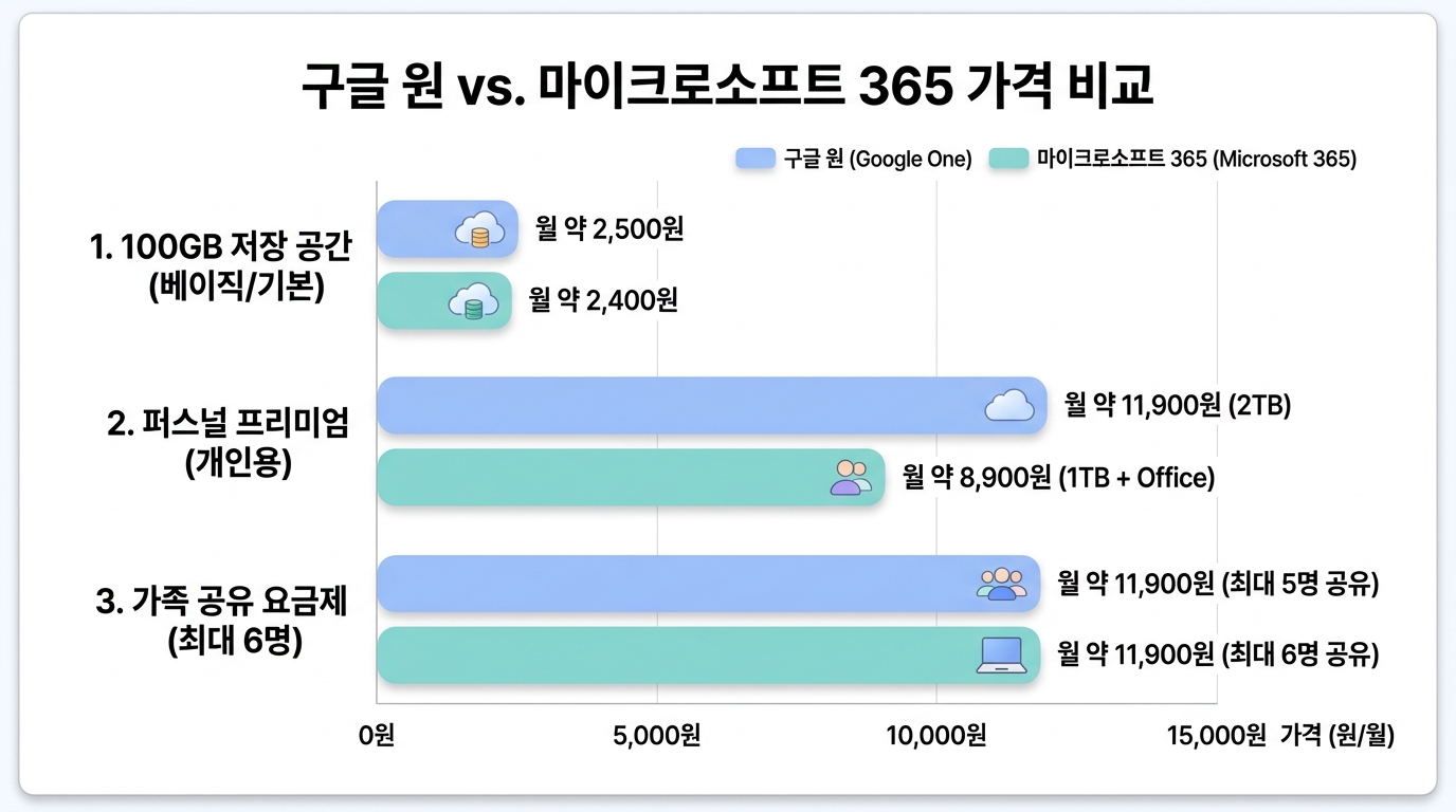구글 원 vs 마이크로소프트 365 요금제 비교