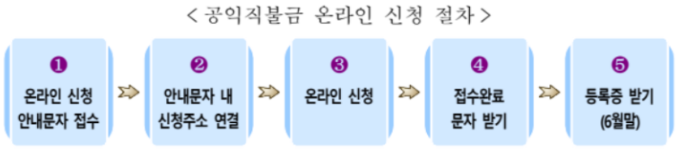 농업 공익 직불금 온라인 신청 방법