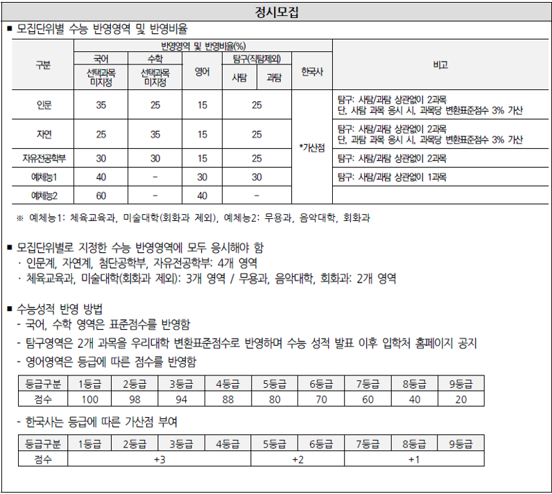 숙명여대_2027_대입시행계획_정시수능반영방법