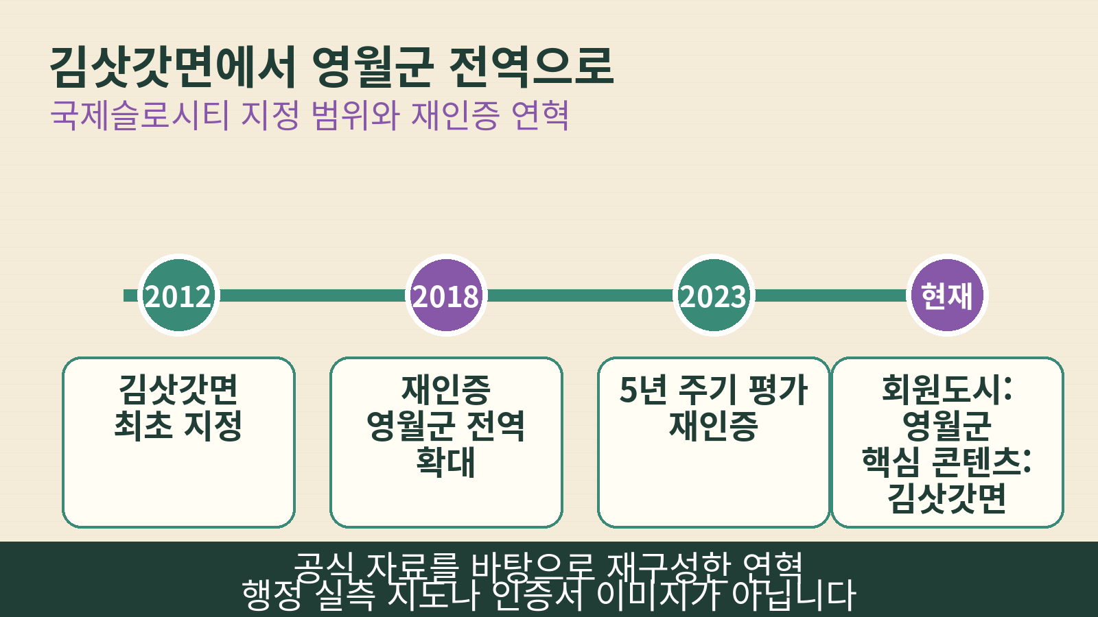 2012 김삿갓면 지정, 2018 영월군 전역 확대, 2023 재인증과 현재 회원 지위를 구분한 타임라인